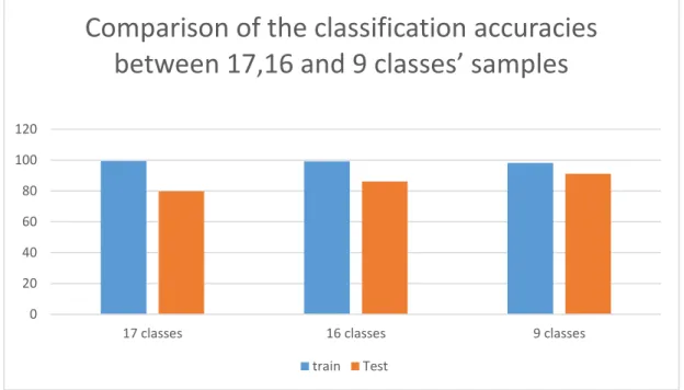 Şekil  4.22'deki  grafikte  17,  16  ve  9  sınıflı  durum  için  elde  edilen  sınıflandırma  başarımları gösterilmektedir