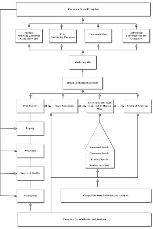 Figure 2.2: Brand Positioning Scheme (Process Development &amp; Implementation) 