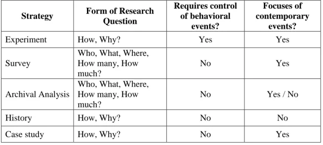 Table 3.1: Applicable Circumstances for divergent research strategies Source: Yin (2003) 