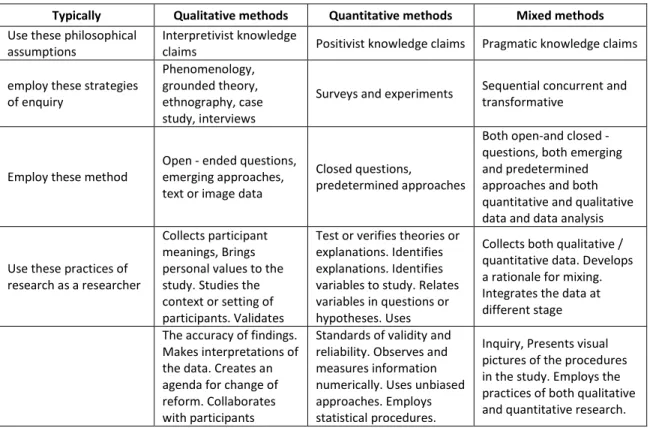 Table 3.2: Comparison of Quantitative, Qualitative and Mixed Methods 