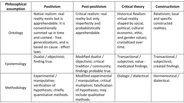 Table 3.3: The characteristic of four research philosophies 