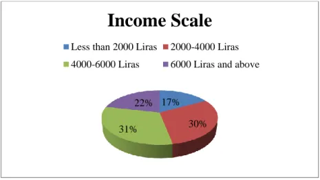 Figure 4.3: Income Scale 
