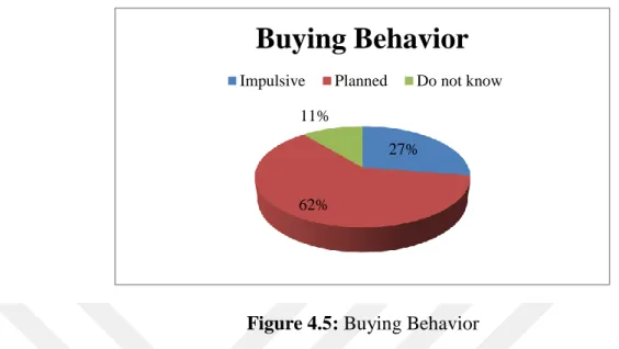 Figure 4.5: Buying Behavior 