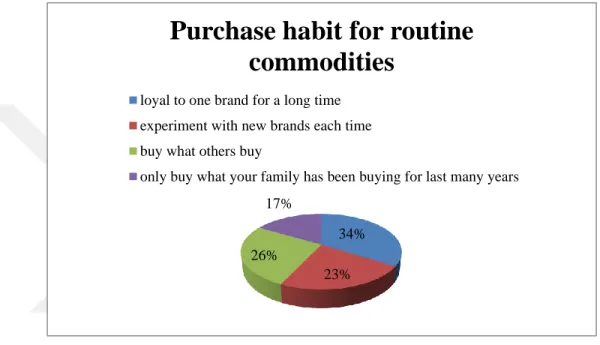 Figure 4.7: Purchase habit for routine commodities 