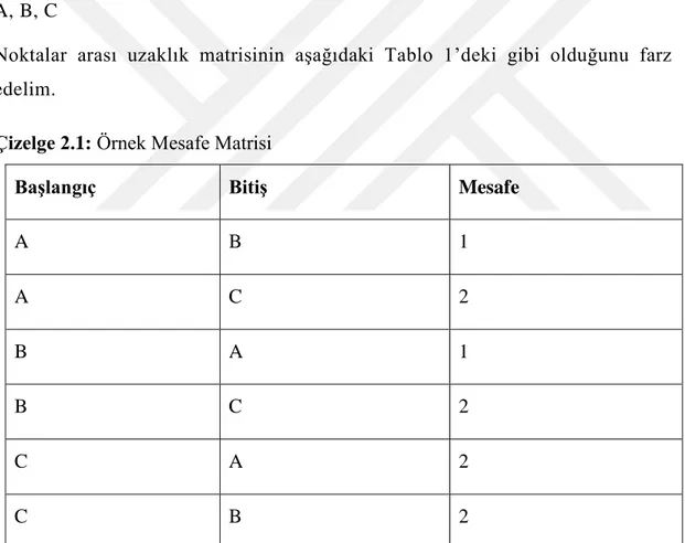 Çizelge 2.1: Örnek Mesafe Matrisi 