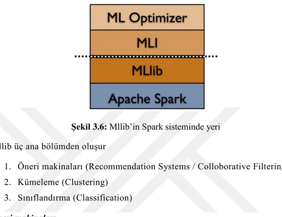 Şekil 3.6: Mllib‘in Spark sisteminde yeri  Mllib üç ana bölümden oluşur 