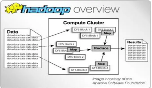 Şekil 2.3: Hadoop genel bakış  