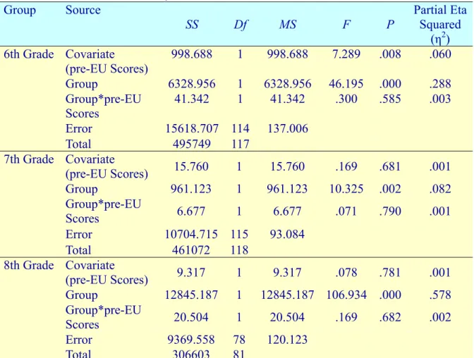Table 5 ANCOVA Summary for 8th Grade Students’ Environmental Use Scores  Group  Source  