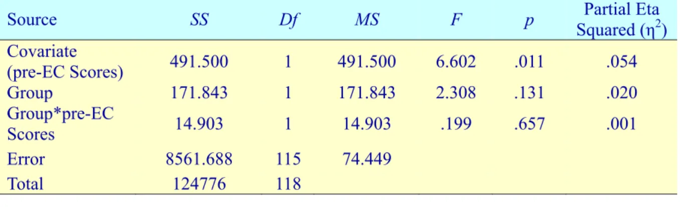 Table 7 ANCOVA Summary for 7th Grade Students’ Environmental Concern  Scores 