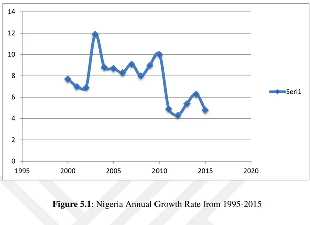 Figure 5.1: Nigeria Annual Growth Rate from 1995-2015 