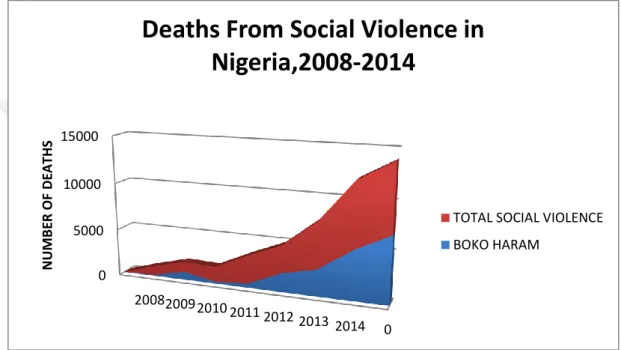 Figure 5.2: Number of deaths recorded in Nigeria between 2008 and 2014 from  social violence 