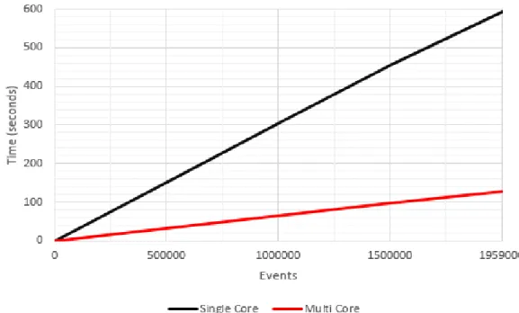 Şekil 2.8: Basic Event Loop Testi Single-Multi Core Çalışma Süreleri 