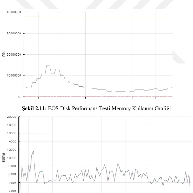 Şekil 2.12: EOS Disk Performans Testi Network Kullanım Grafiği 