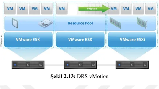Şekil 2.13: DRS vMotion 