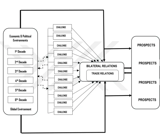 Figure 2.1:  Visual Model of Conceptual Framework of Challenges and Prospects 