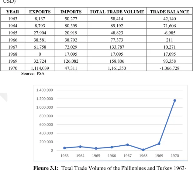 Table 3.1: Bilateral Trade of the Philippines and Turkey 1963 – 1970 (Millions 