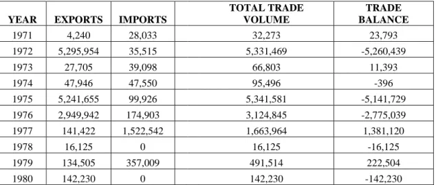 Table 3.2: Bilateral Trade of the Philippines and Turkey 1971 – 1980 (Millions 