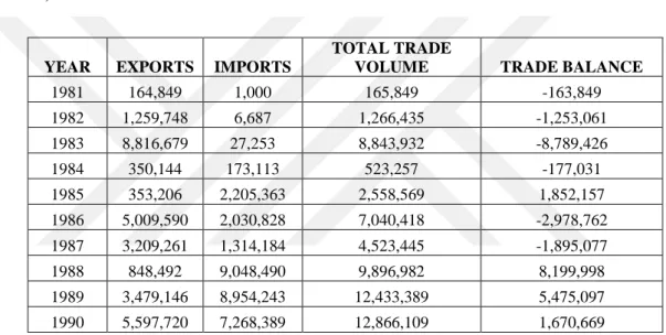 Table 3.3:  Bilateral Trade of the Philippines and Turkey 1981 – 1990 (Millions 