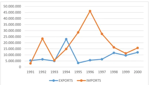Figure 3.8:  Exports and Imports Volume of the Philippines and Turkey 1991 – 2000  Sources: UN COMTRADE and WITS 
