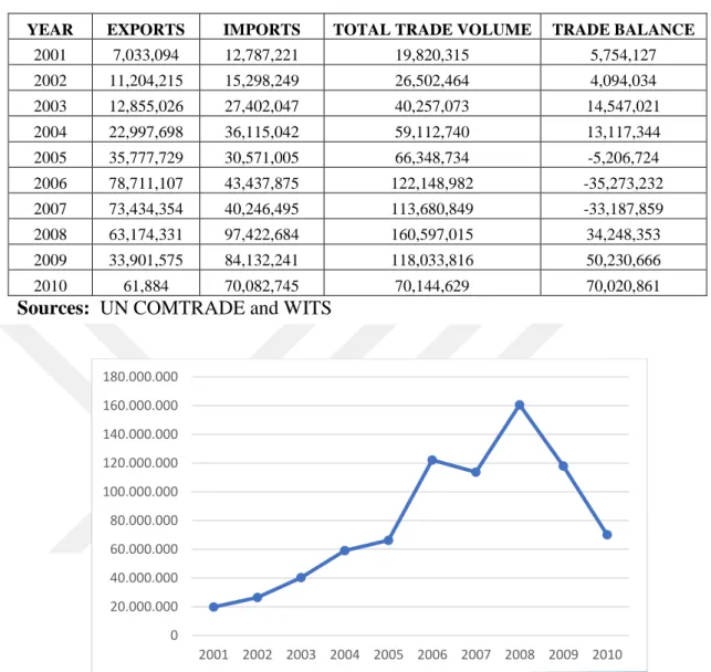 Table 3.7: Bilateral Trade of the Philippines and Turkey 2000 – 2010 (Millions 
