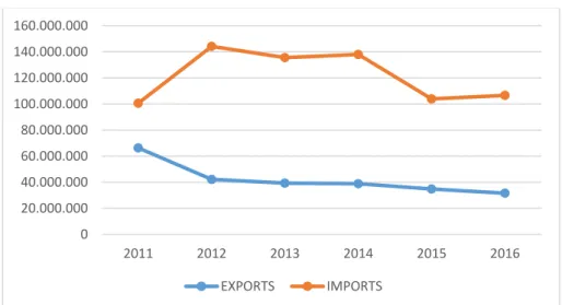 Figure 3.12:  Exports and Imports Volume of the Philippines and Turkey 2011– 