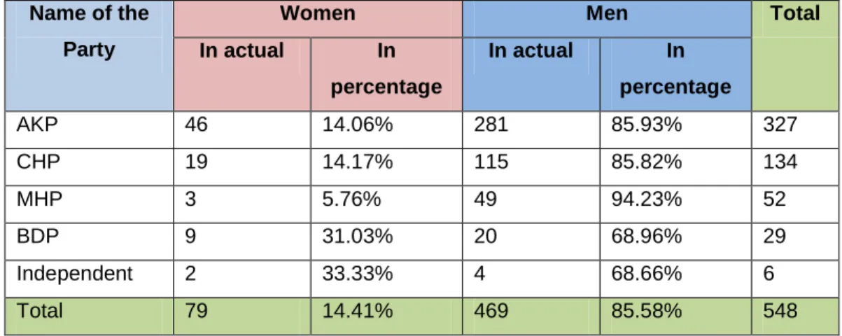 Table 1.  The Distribution of Deputies of the Grand National Assembly of  Turkey