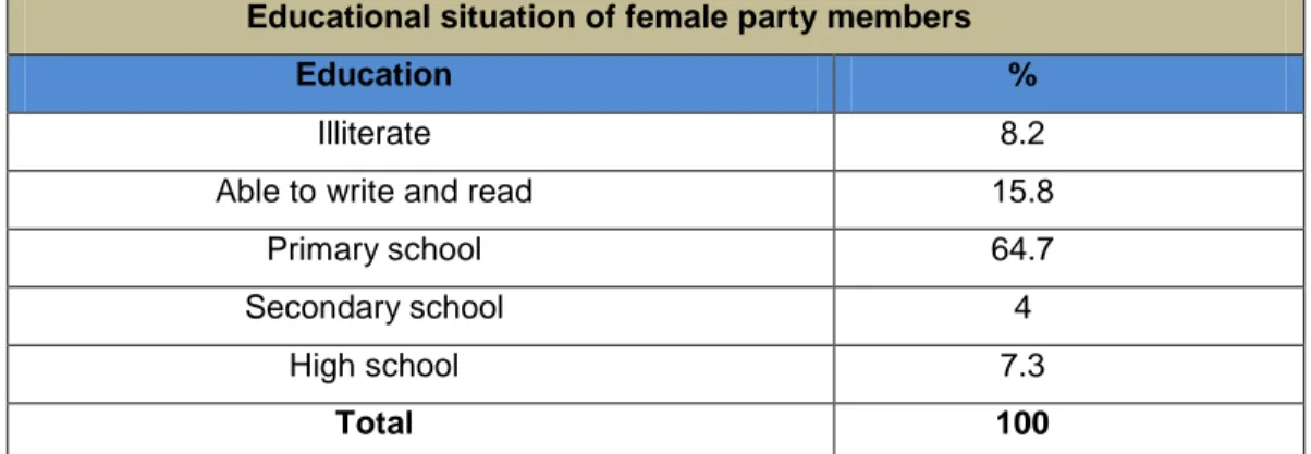 Table 3. Educational situation of female party members 