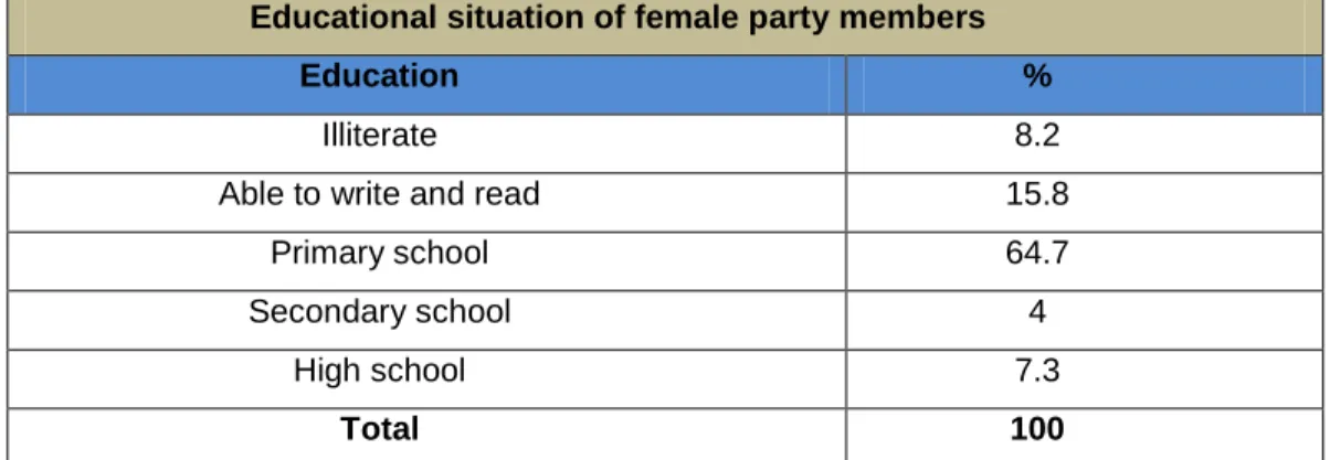 Table 3. Educational situation of female party members 
