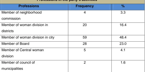 Table 4. Professions in the party‘s activities 