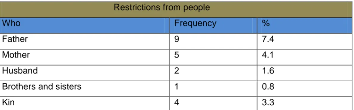 Table 5. Restrictions from people 