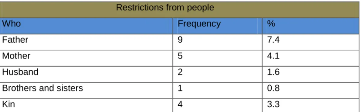 Table 5. Restrictions from people 