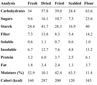 Table 2. Composition of chestnut fruit in 
