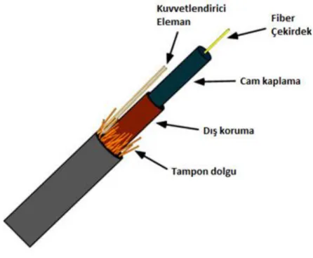 Şekil 2.11 Fiber Optik Kablo 