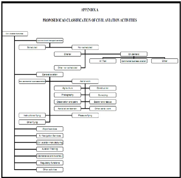 Table 2.1: International Civil Aviation Organization (ICAO) classification of civil 