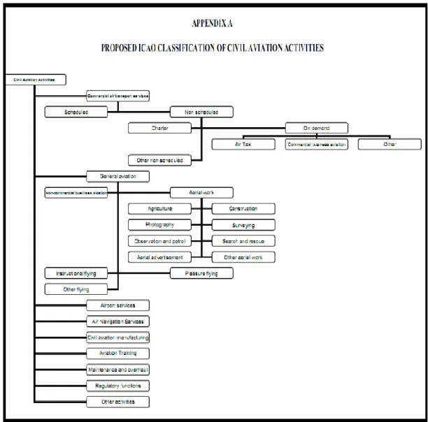 Table 2.1: International Civil Aviation Organization (ICAO) classification of civil 