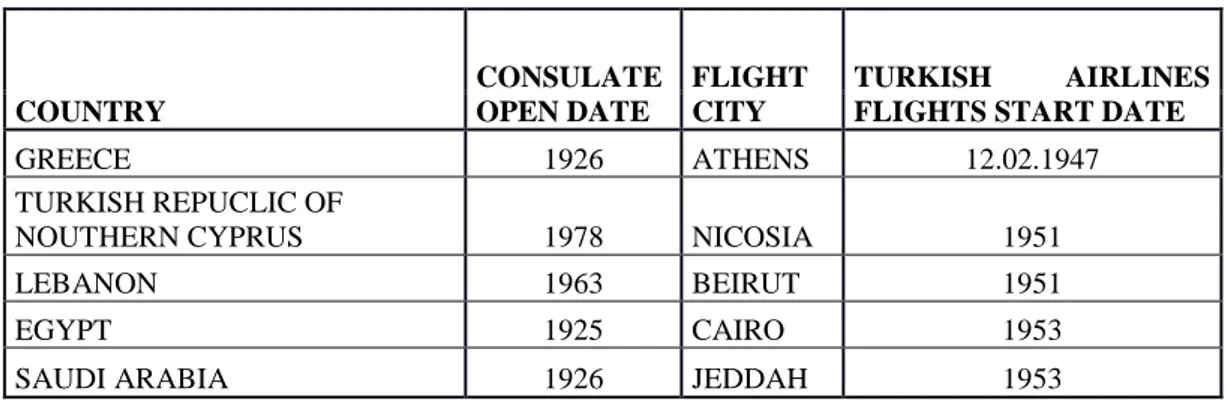 Table 4.2: New Turkish Airlines flight destinations in 1945-1956