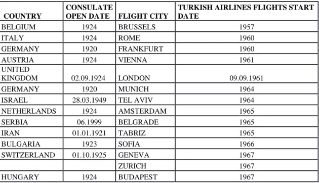 Table 4.3: New Turkish Airlines flight destinations in 1956-1967 