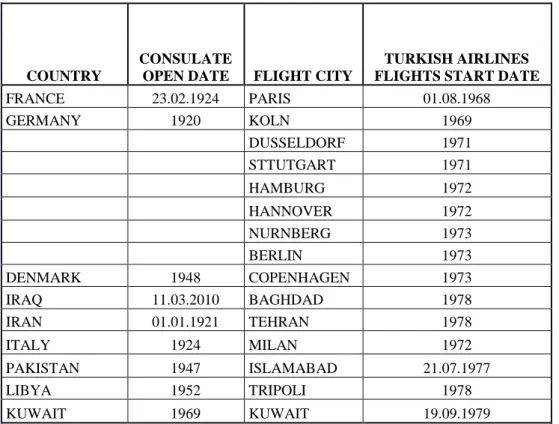 Table 4.4: New Turkish Airlines flight destinations in 1967-1980