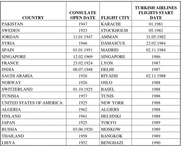 Table 4.5: New Turkish Airlines flight destinations in 1980-1990