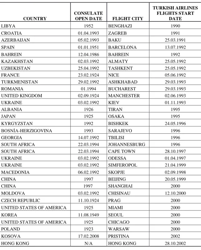Table 4.6: New Turkish Airlines flight destinations in 1990-2003