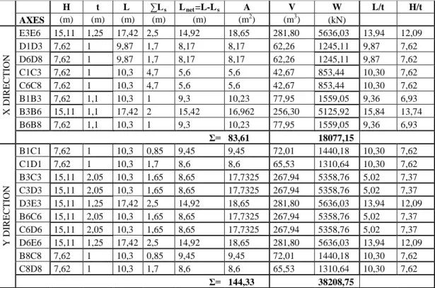 Table II. Calculation of structural walls 