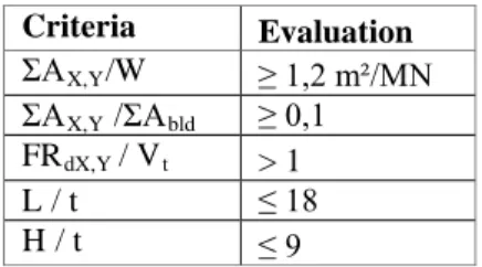 Table V. Parameters for each evaluation criteria  Criteria  Evaluation 