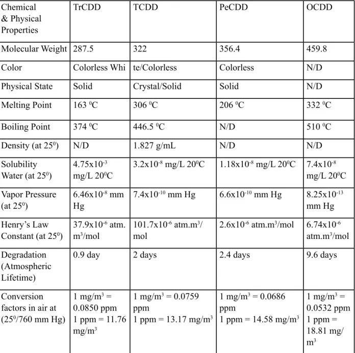 Table 2.2.1: Properties of Dioxin Compounds Chemical  &amp; Physical  Properties TrCDD TCDD PeCDD OCDD Molecular Weight 287.5 322 356.4 459.8