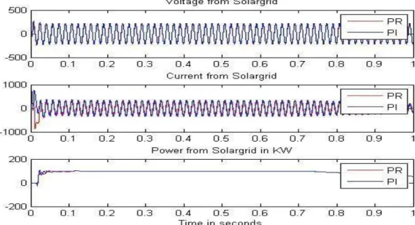 Figure  6.12:.2  at  Load of  100KW:  Voltage,  Current  and  Power  from  Solar  grid  to  Load 