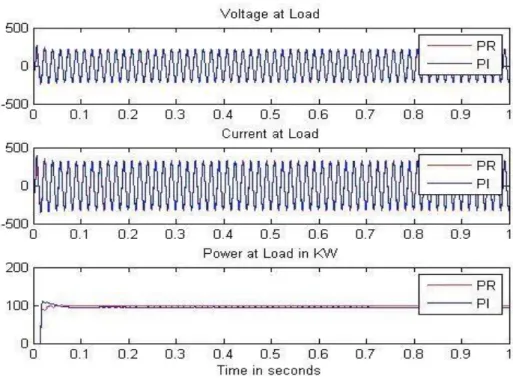 Figure 6.13: .3 at Load of 100KW: Voltage, Current and Real Power at Load 