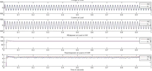 Figure  6.17:For  Load  =  100  KW  and  5  KVAR:  Voltage,  Current,  Real  Power  and  Reactive Power at Load 