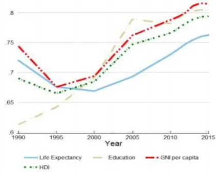 Figure 2.1 contains data on the growth of the level of the human development index  (HDI)  in  Kazakhstan