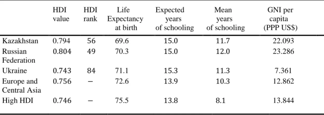 Table 2.1: Kazakhstan’s HDI and component indicators for 2015 relative to selected 