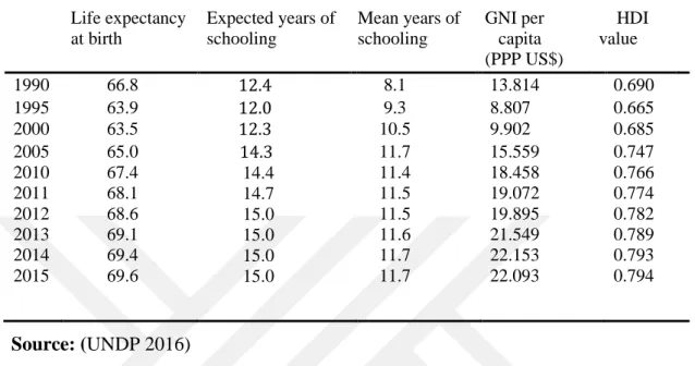 Table 2.2: Kazakhstan’s HDI trends based on consistent time series data  Life expectancy  at birth  Expected years of schooling  Mean years of schooling  GNI per    capita  (PPP US$)      HDI value  1990          66.8          12.4      8.1  13.814  0.690 