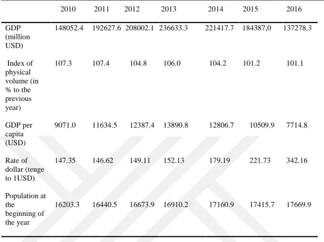 Table  2.3  shows  the  GDP  of  Kazakhstan.  Considering  the  fact  that  this  indicator  calculates  the  cost  of  final  goods  and  services  per  person  in  the  country,  we  see  a  constant stable growth of GDP since 2010